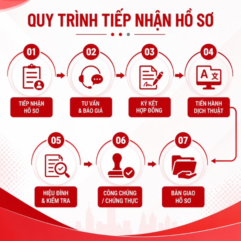 Dịch thuật công chứng Hà Đông – Tiếp nhận hồ sơ linh hoạt, xử lý chỉn chu từ bước đầu đến khi hoàn thiện.
